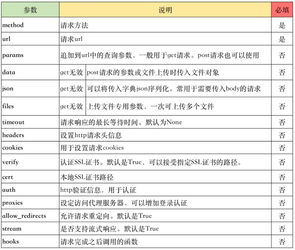 requests Python中最好用的网络请求工具 基础速记+最佳实践 图3