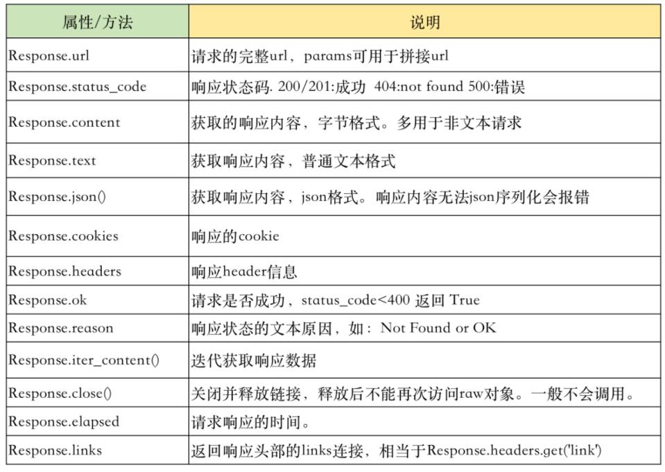 requests Python中最好用的网络请求工具 基础速记+最佳实践 图4