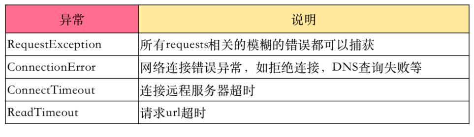 requests Python中最好用的网络请求工具 基础速记+最佳实践 图5