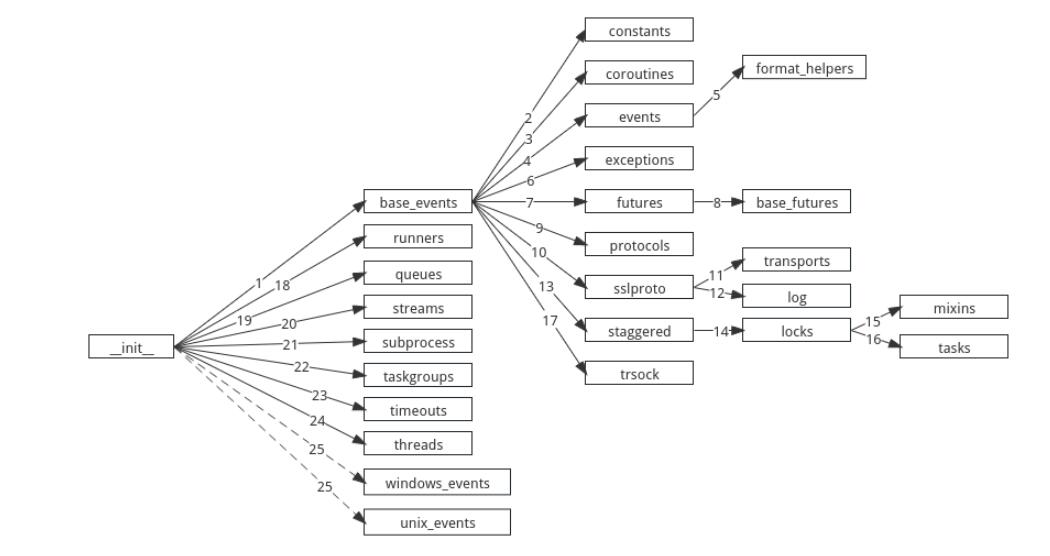 Python asyncio 库源码分析  图1
