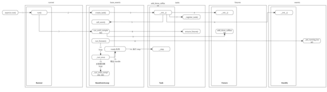 Python asyncio 库源码分析  图3