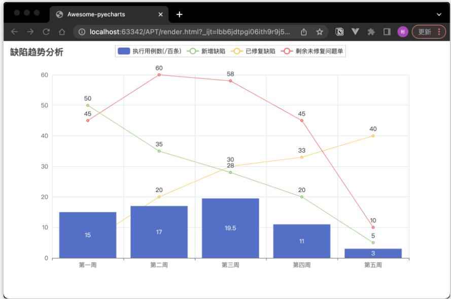 【Python】数据可视化利器PyCharts在测试工作中的应用 图7
