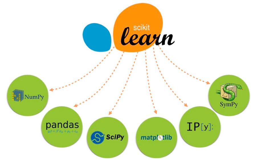 深入Scikit-learn：掌握Python最强大的机器学习库  图3