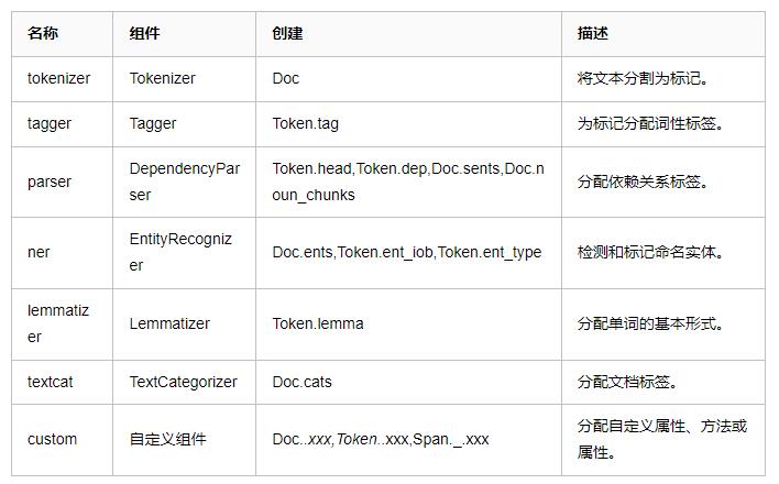 自然语言处理库spaCy使用指北  图5