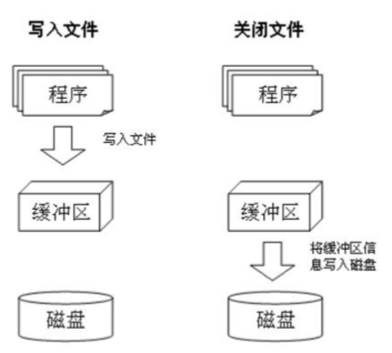 Python    文件写入操作  图1