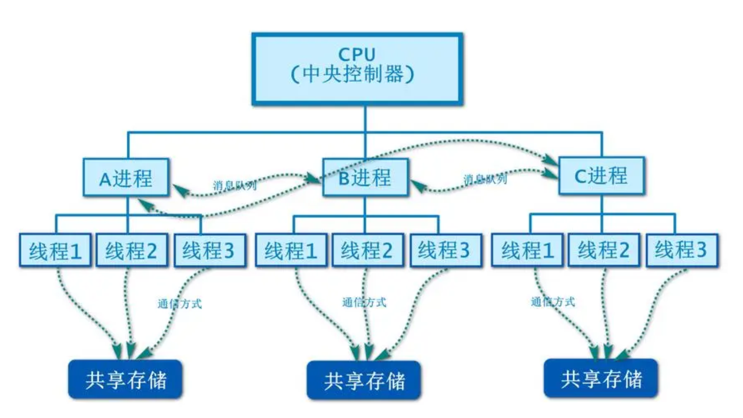 Python     多线程概述  图2