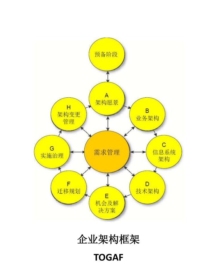 企业架构框架-TOGAF-v0.1 PDF 下载 图1